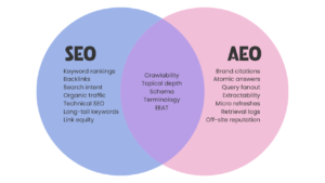 how does AEO differ from traditional SEO