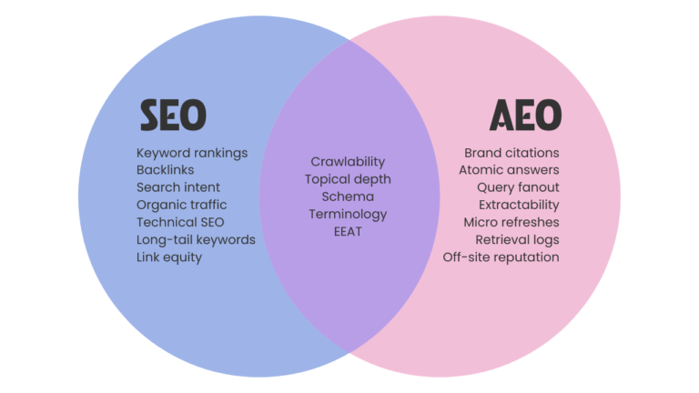 how does AEO differ from traditional SEO
